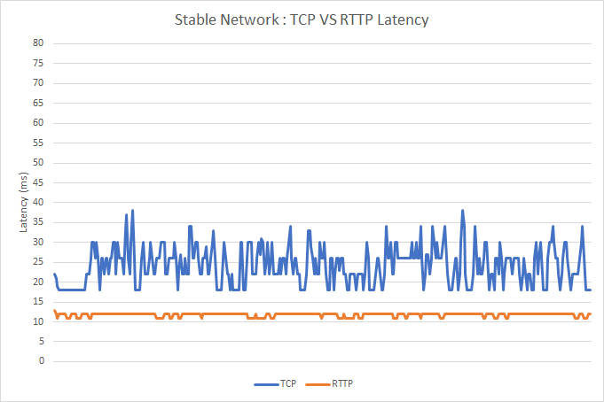 Stable Network Environment Test