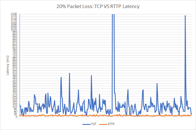 20% Packet Loss Rate Test